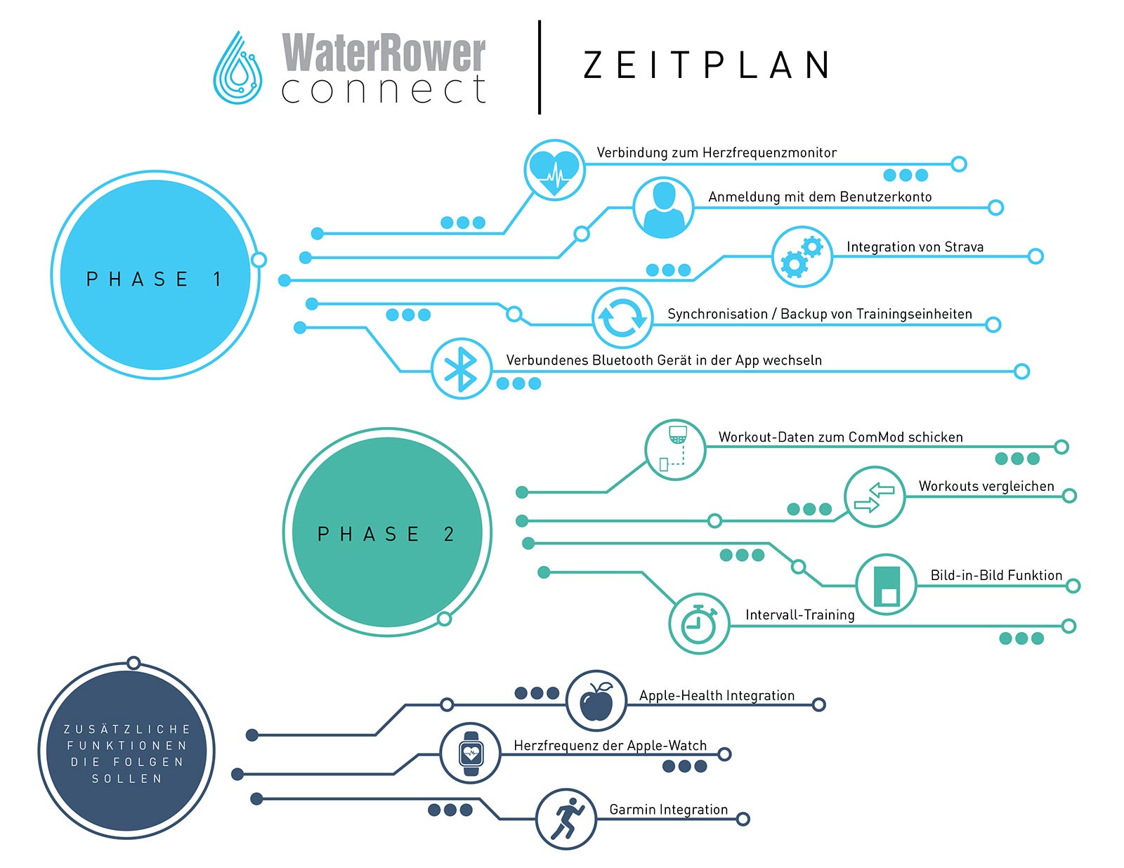 WaterRower Connect Roadmap