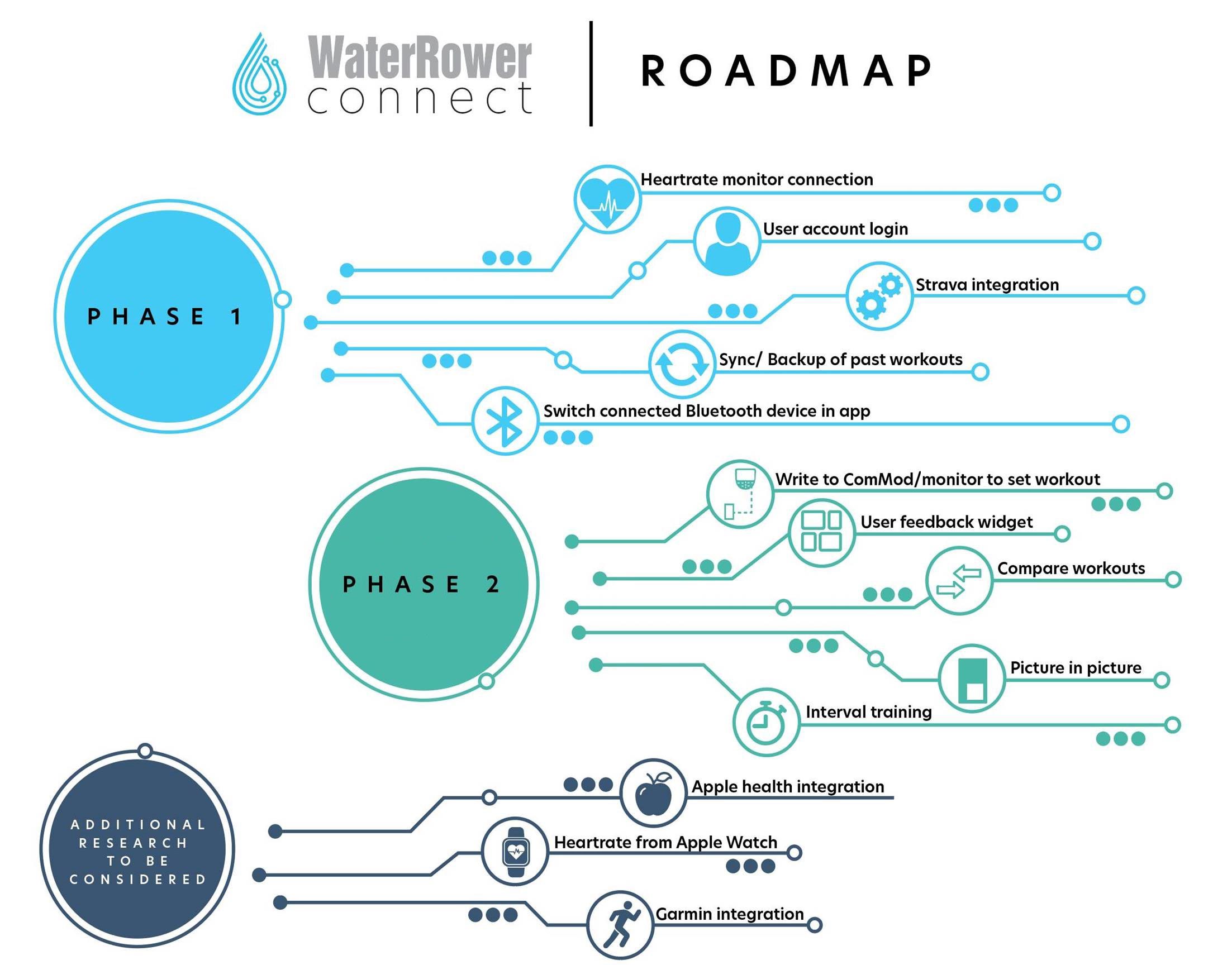 WaterRower Connect Roadmap